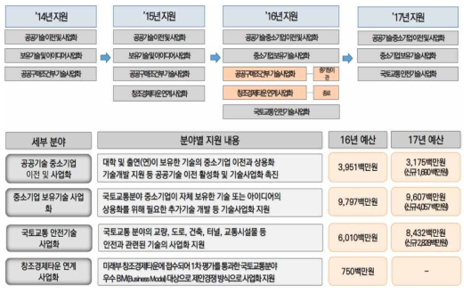 국토교통 R&D 기술사업화 지원 현황 출처 : 2017년 정부R&D 사업 부처합동설명회 발표자료(국토부), 국토교통과학기술진흥원