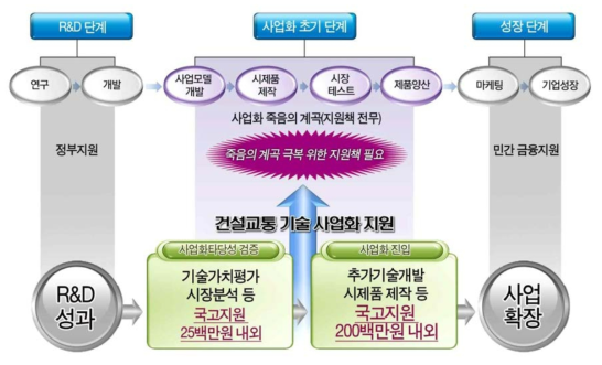 국토교통 R&D 기술사업화 지원 대상 영역 출처 : 2017년 정부R&D 사업 부처합동설명회 발표자료(국토부), 국토교통과학기술진흥원