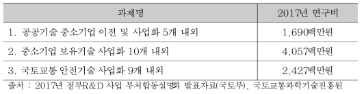 2017년 국토교통기술사업화지원사업 추진 계획