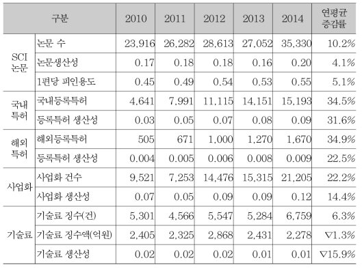 최근 5년간 국가R&D 주요 성과분석 결과