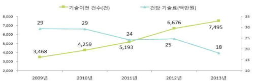 공공부문 기술이전 건수와 건당 기술료(2014, 산업부)