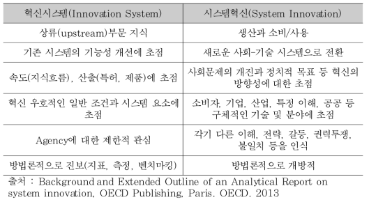 혁신시스템과 시스템혁신 접근법 간의 차이