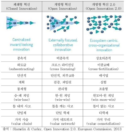 혁신 패러다임의 진화