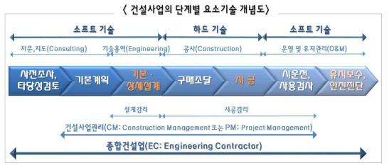 건설사업의 단계별 요소기술 개념도