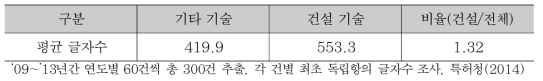 건설분야와 타분야 특허 청구항의 글자수 비교