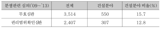 분쟁관련 심판에서 건설분야가 차지하는 비중