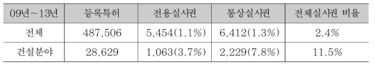 건설분야 특허 실시권 설정율