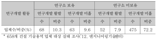 건설 기술용역 업체의 연구소 보유 현황