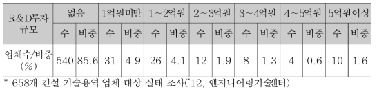 건설 기술용역 업체의 R&D 투자 규모