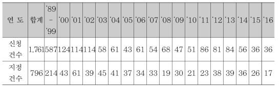 국내 건설신기술 신청 및 지정건수 현황