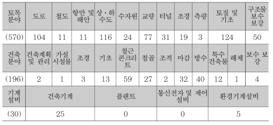 건설신기술 공종별 지정 건수