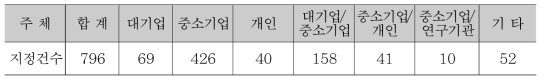 건설신기술 개발자 별 지정 건수