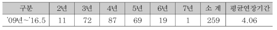 건설신기술 보호기간 연장 현황