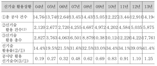 신기술활용상황(연도별)