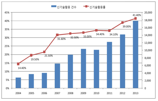 신기술 활용현황(연도별)