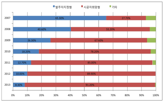 신기술활용 총수의 활용형별 비율