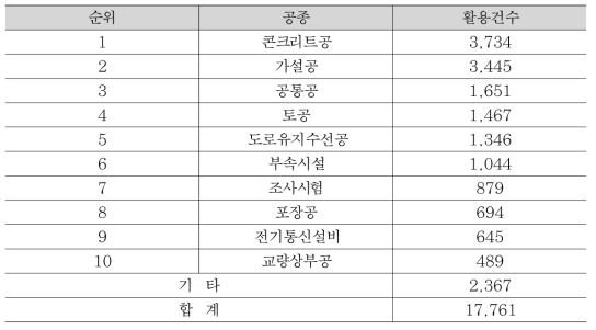 신기술활용총수의 공종별 내역(2013년 기준)