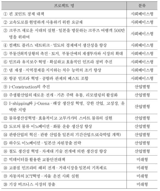 국토교통성 20대 생산성 혁명 프로젝트