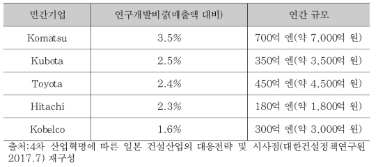 일본의 민간 부문 건설자동화 관련 연구개발비 투자 현황