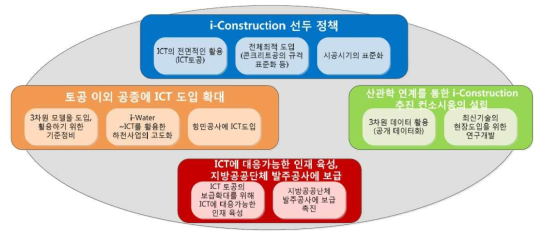 i-Construction의 추진 방향성