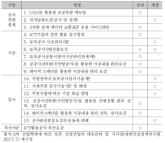 새로이 도입하는 15개 기준 및 적산기준