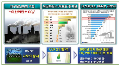 CO2 배출 현황