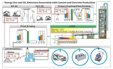 시멘트 콘크리트 산업에서의 CO2 배출 및 에너지 소비