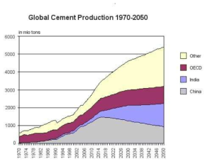 전세계 시멘트 생산량