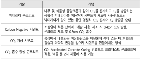 CO2 흡수 시멘트 및 콘크리트 기술