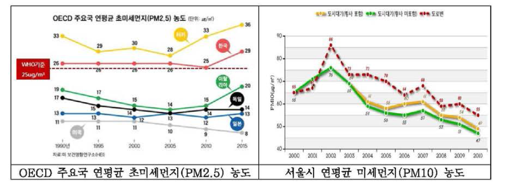 OECD 평균 초미세먼지 농도와 서울시 연평균 미세먼지 농도