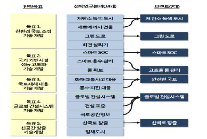 KICT 2020 중장기목표