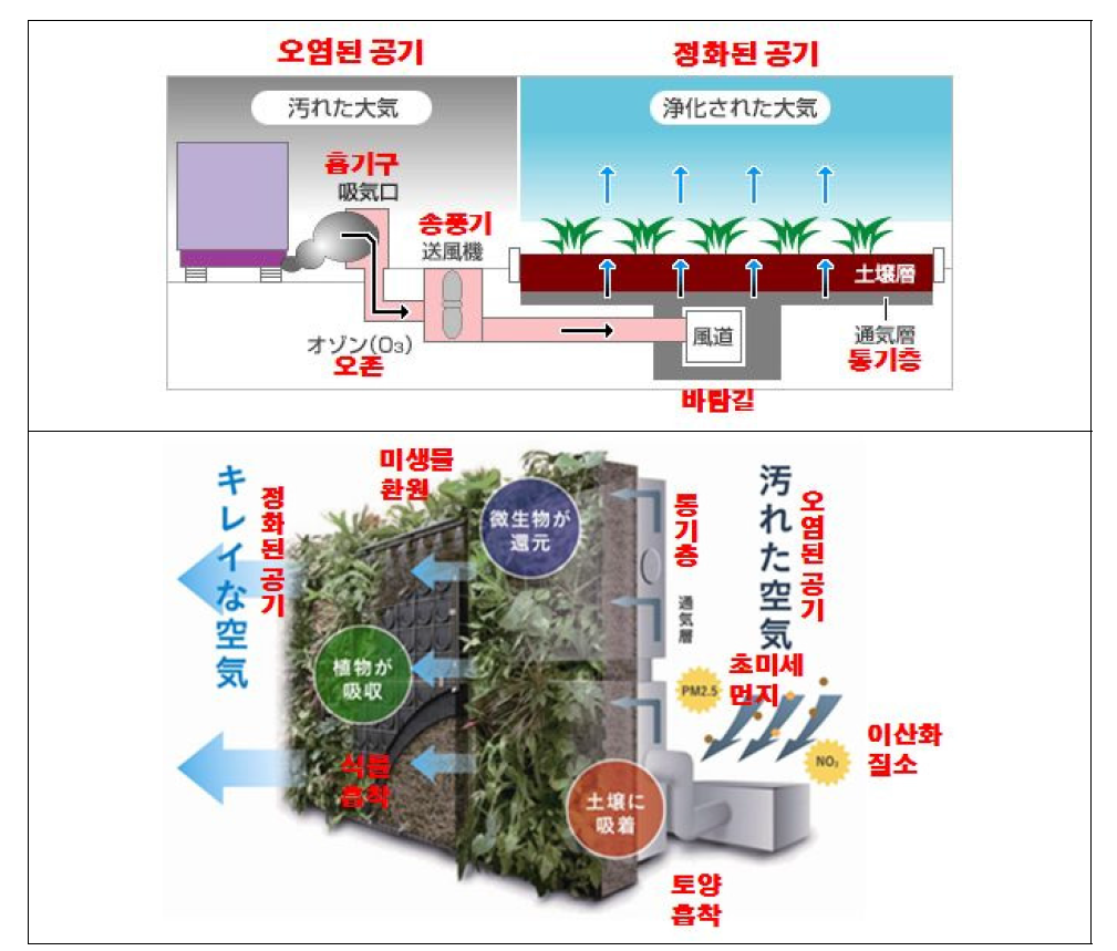 다이와하우스의 대기정화 벽면녹화시스템