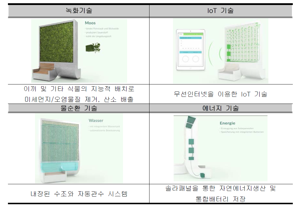 시티트리에 적용된 주요 기술(융복합기술)