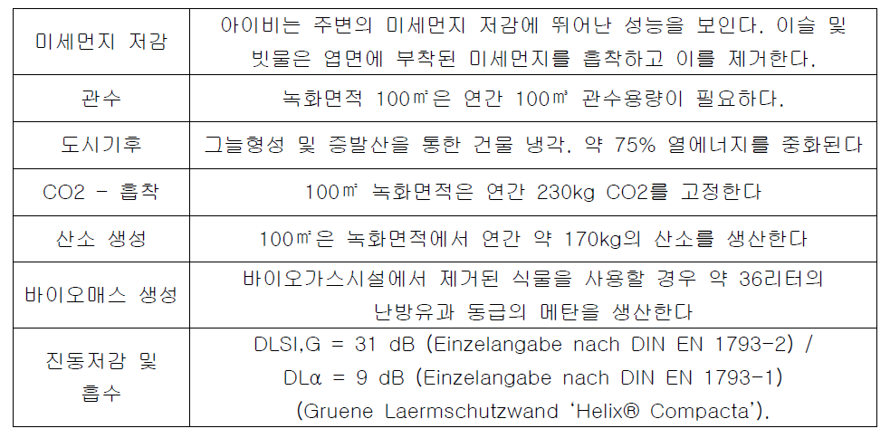 100m2에 녹화한 Hedera 시스템의 성능 및 지표