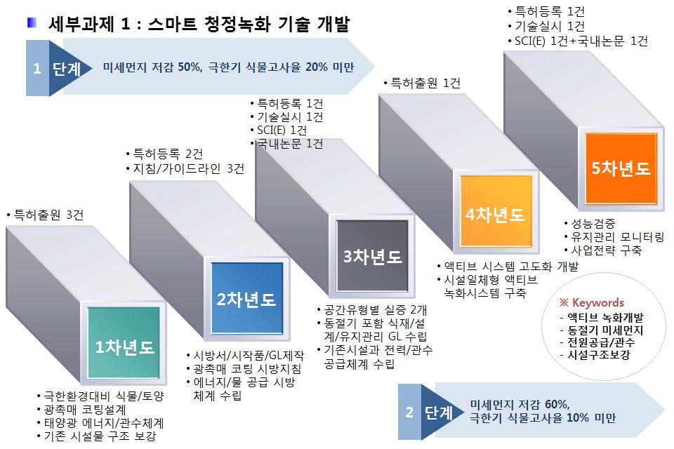 스마트 청정녹화 기술 개발을 위한 단개별 연구 내용