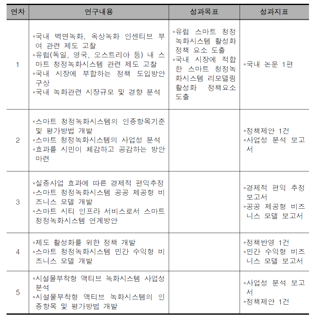 세부과제 3 연차별 연구내용