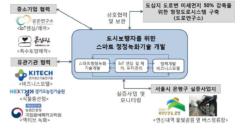 융합연구체계 구상안