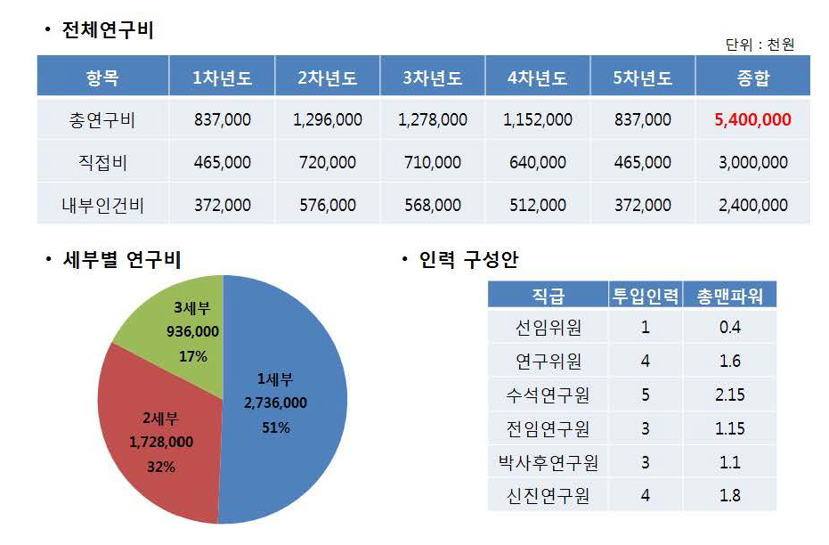 전체 및 세부 연구비 배분 및 인력 구성안