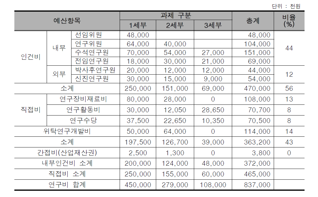 세부과제별 1차년도 총 연구비 배분안