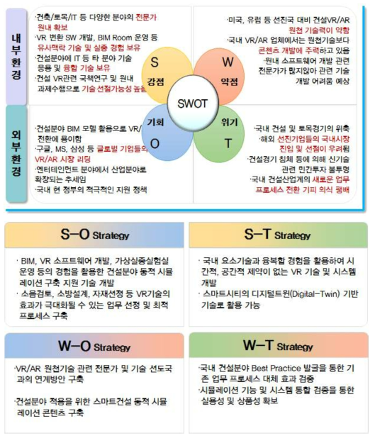 SWOT 분석 결과