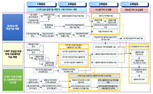 세부과제간 기술개발 연관도