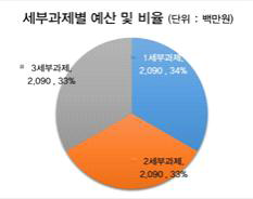 세부과제별 예산 및 비율 (단위:백만원)