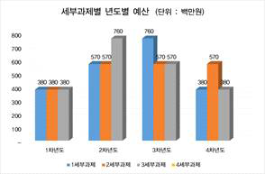 세부과제별 년도별 예산 (단위:백만원)