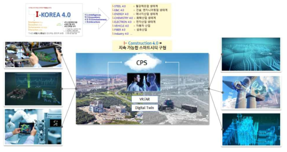 I-Korea 4.0과 CPS, Digital Twin, VR/AR 기술 관계