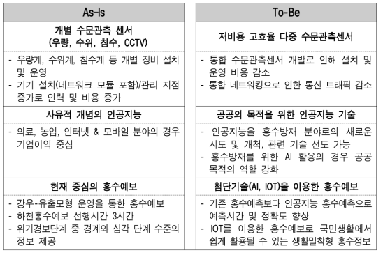 세부 연구내용별 현황 및 지향점 분석