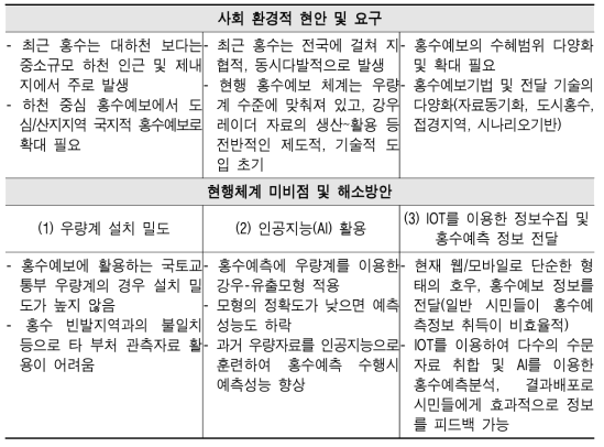 사회현황 분석 및 해소방안