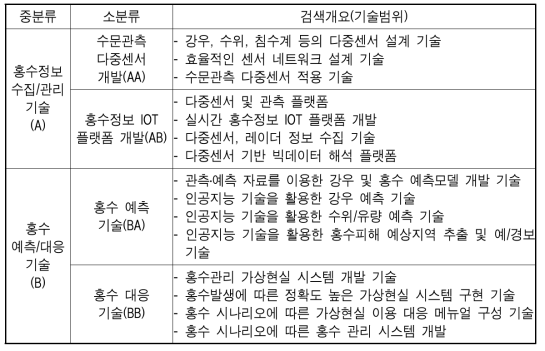 세부 연구분야 기술분류