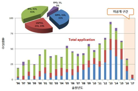 관련기술 국내외 특허 출원동향