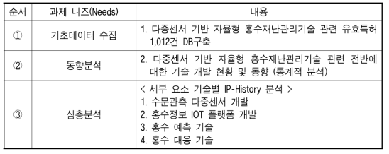 특허동향 조사 순서 및 내용