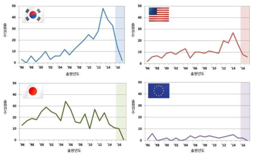 국가별 출원 동향